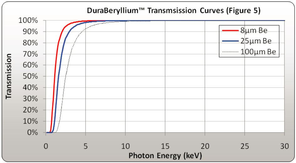 DB transmission curves