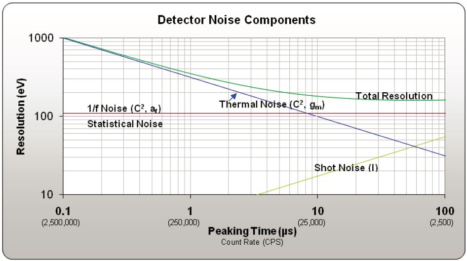 detector noise components
