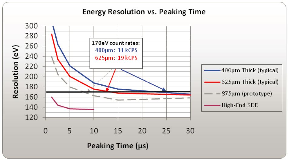 energy resolution vs peaking time