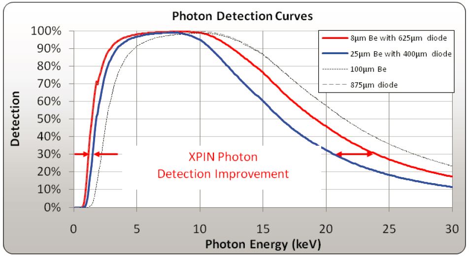 photon detection curves