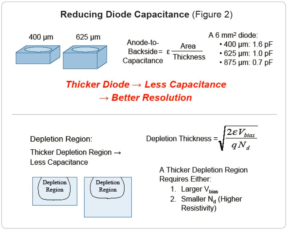 reducing diode capacitance