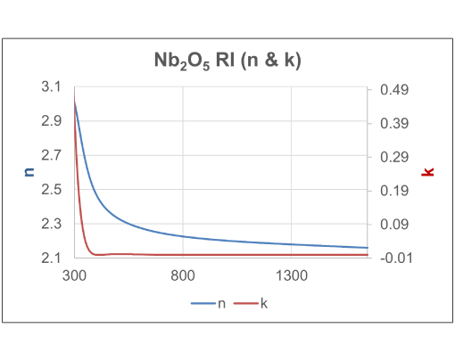 Niobium Oxide Index of Refraction and Extinction Coefficient